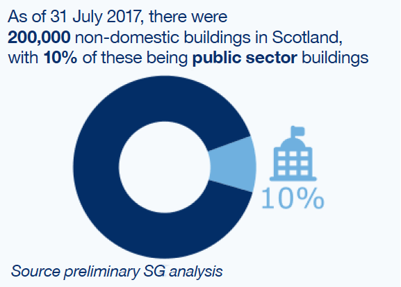 As of 31 July 2017, there were 200,000 non-domestic buildings in Scotland, with 10% of these being public sector buildings - see infographic text below for plain text version