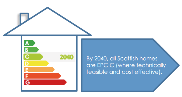 By 2040, all Scottish homes are EPC C (where technicallyfeasible and cost effective) - see infographic text below for plain text version