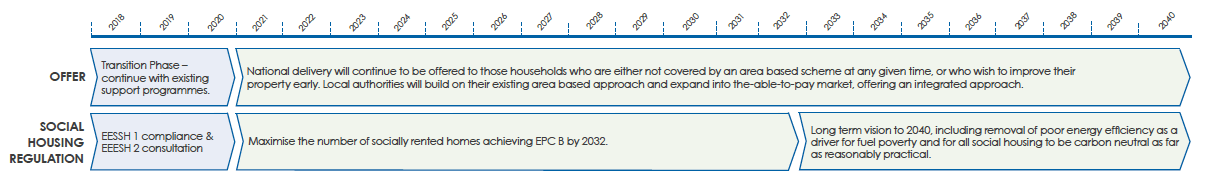Target: Maximise the number of social rented homes achieving EPC B by 2032. - see infographic text below for plain text version