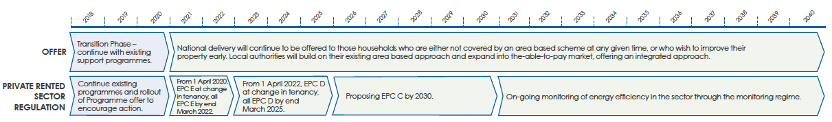Target: Private rented homes to EPC E by 2022, and EPC D by 2025 (where technically feasible and cost effective) - see infographic text below for plain text version