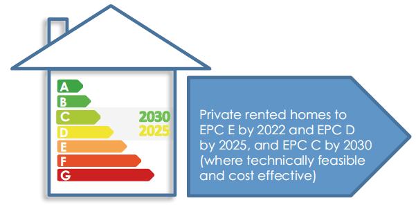 Private rented homes to EPC E by 2022 and EPC D by 2025, and EPC C by 2030 (where technically feasible and cost effective) - see infographic text below for plain text version