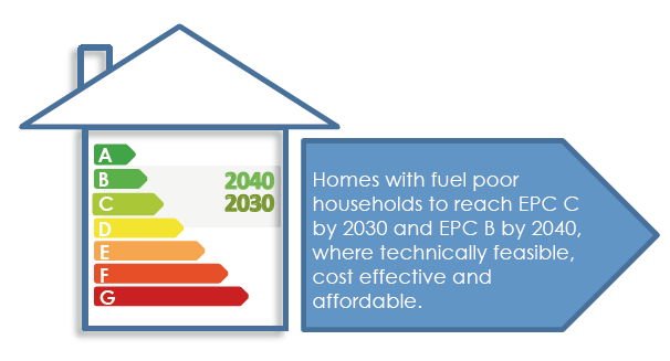 Homes with fuel poor households to reach EPC C by 2030 and EPC B by 2040, where technically feasible, cost effective and affordable. - see infographic text below for plain text version