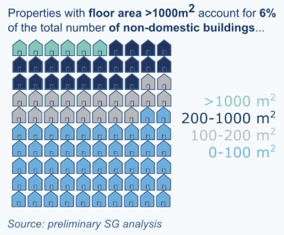 Properties with floor area >1000m2 account for 6% of the total number of non-domestic buildings... - see infographic text below for plain text version