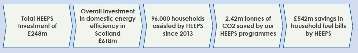 Total HEEPS Investment of £248m > Overall investment in domestic energy efficiency in Scotland £618m > 96,000 households assisted by HEEPS since 2013 > 2.42m tonnes of CO2 saved by our HEEPS programmes > £542m savings in household fuel bills by HEEPS - see infographic text below for plain text version