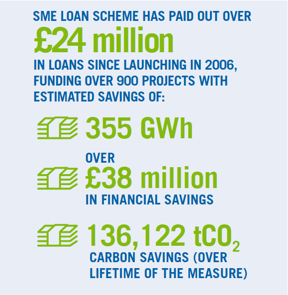 SME Loan Scheme Has Paid Out Over £24 Million In Loans Since Launching In 2006, Funding Over 900 Projects With Estimated Savings Of: 355 GWh over £38 Million In Financial Savings 136,122 tCo2 Carbon Savings (Over Lifetime Of The Measure) - see infographic text below for plain text version