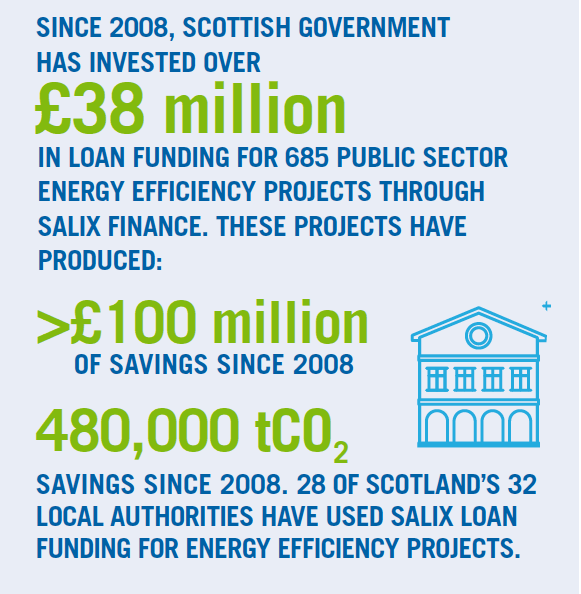 Since 2008, Scottish Government Has Invested Over £38 Million In Loan Funding For 685 Public Sector Energy Efficiency Projects Through Salix Finance. These Projects Have Produced: >£100 Million Of Savings Since 2008 480,000 tCo2 Savings Since 2008. 28 Of Scotland’s 32 Local Authorities Have Used Salix Loan Funding For Energy Efficiency Projects. - see infographic text below for plain text version