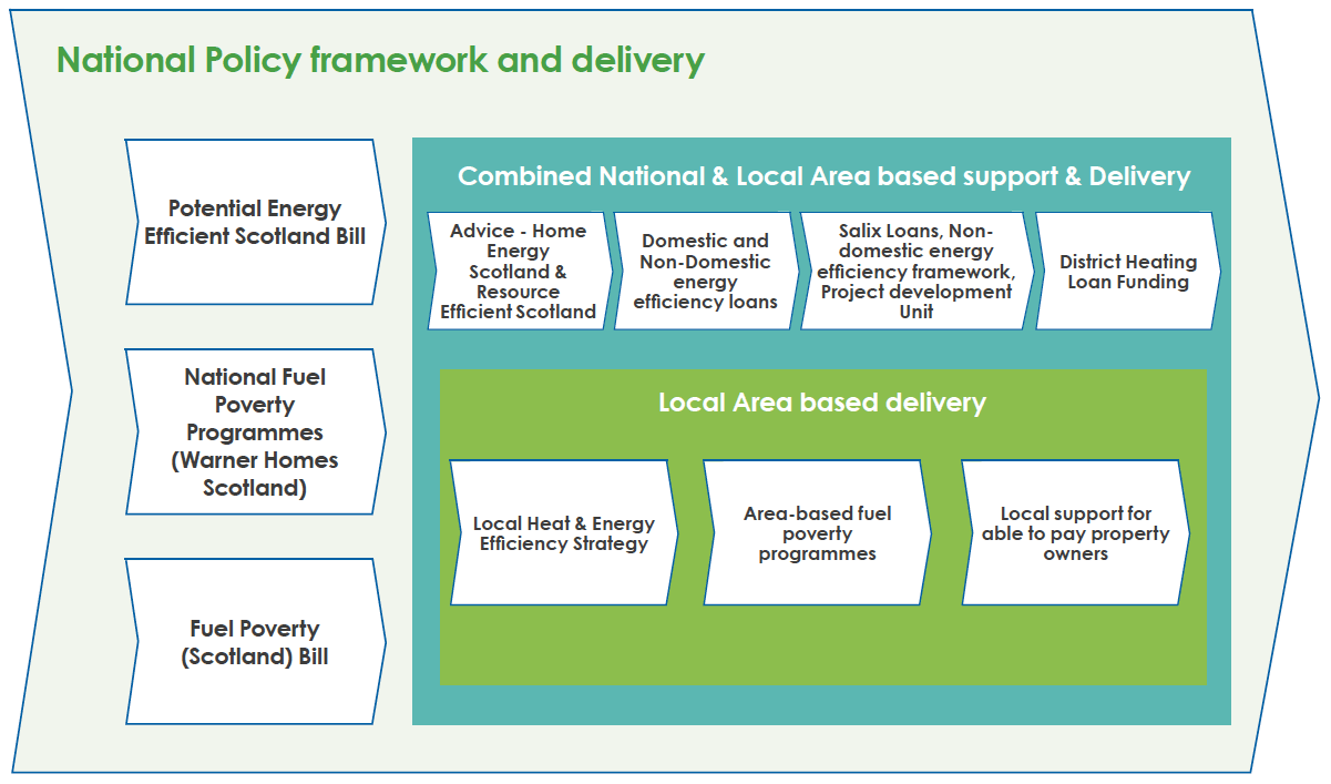 National Policy framework and delivery