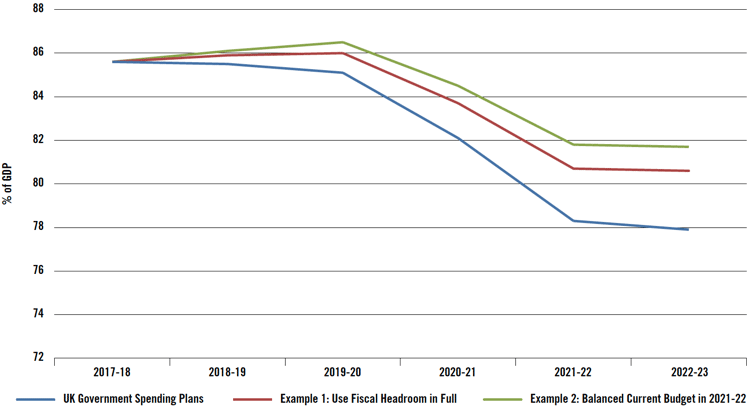 Chart C.2 – Impact of Alternative Spending Paths on Debt