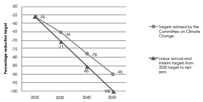 Chart: Setting a net-zero target date of 2050
