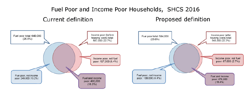 Fuel Poor and Income Poor Households, SHCS 2016