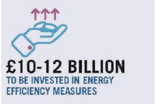 £10-12 Billion To be invested in energy efficiency measures