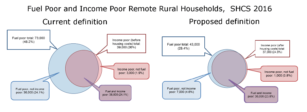 Fuel Poor and Income Poor Remote Rural Households, SHCS 2016