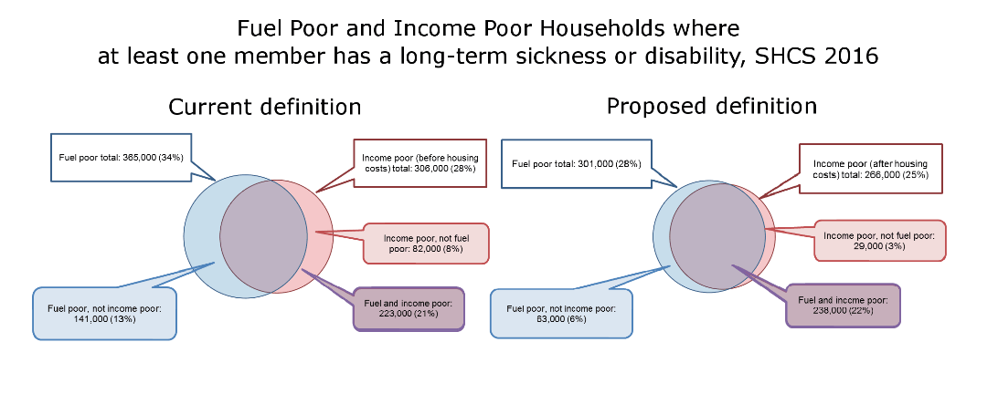 Fuel Poor and Income Poor Households where at least one member has a long-term sickness or disability, SHCS 2016