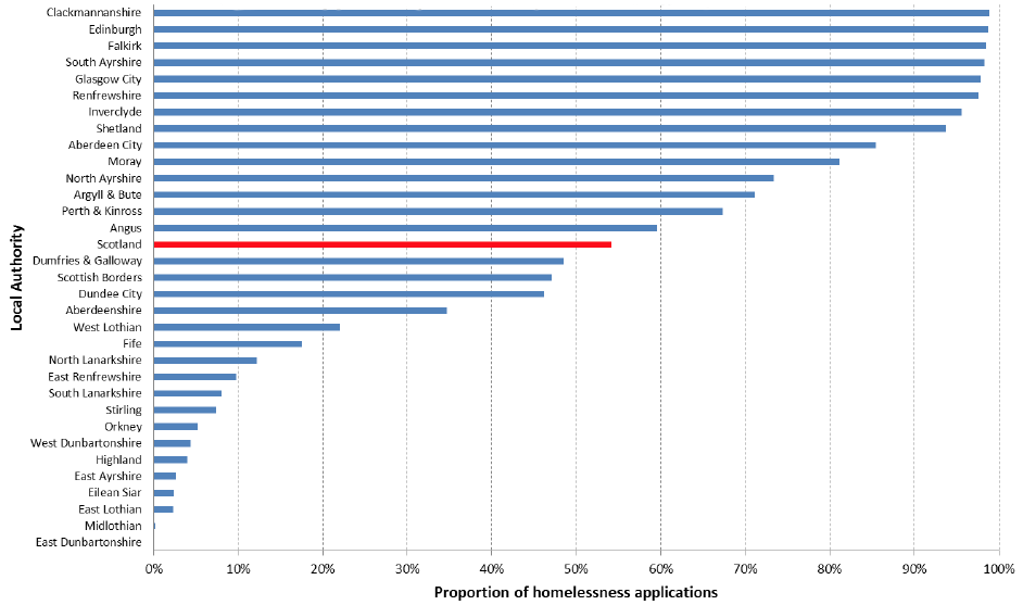 Chart 2: Proportion of homelessness (HL1) applications where a Housing Options Approach (PREVENT1) was made first, 2017-18