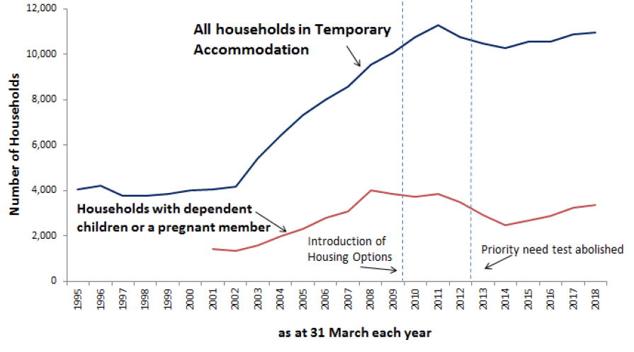 Chart 10: Households in Temporary Accommodation at 31st March each year