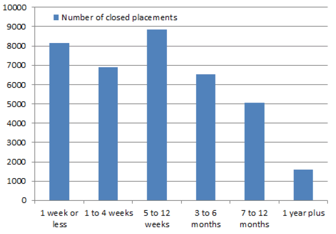 Chart 13A: Number of days in temporary accommodation