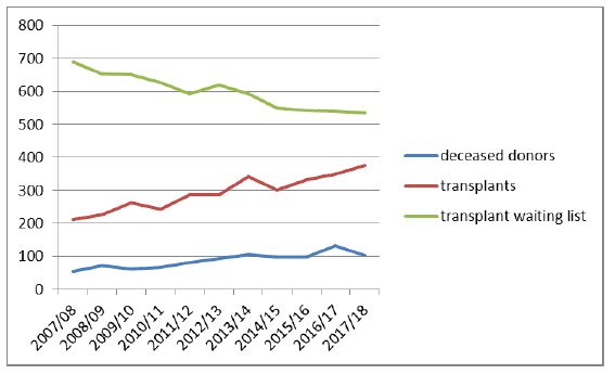 Figure 1: changes in number of deceased organ donors in Scotland, transplants and those on the waiting list over time
