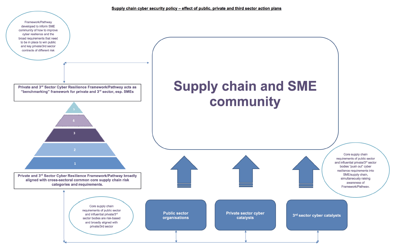 Annex C – Supply chain cyber security policies – driving good practice through Scotland’s SME community (concept)