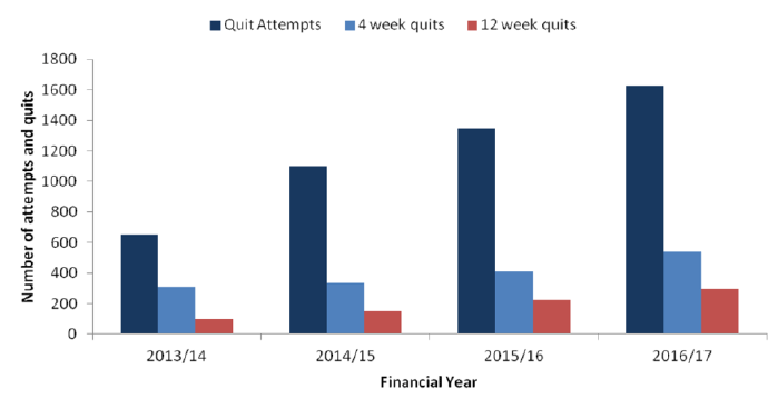 Figure13: Number of quit attempts, 4 and 12 week quits in Scotland's Prisons; 2013/14 - 2016/17