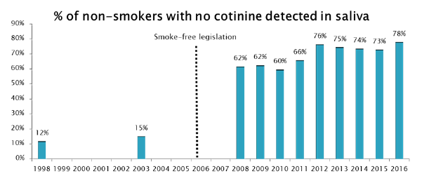 Chart: % of non-smokers with no cotinine detected in saliva