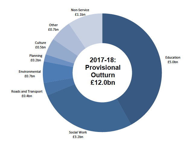 Chart 1: Provisional Outturn by Service, 2017-18