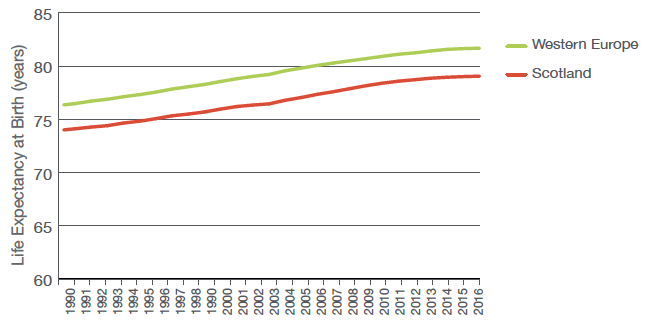 Figure 1: Life Expectancy in Scotland (red line) and other Western European countries