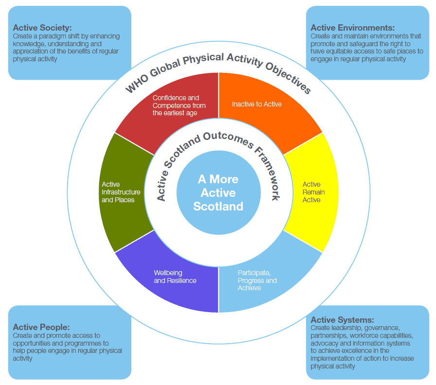 Relationship between WHO Global Action Plan and Active Scotland Outcomes Framework 