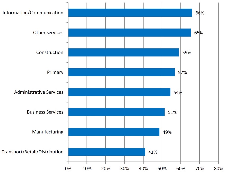 Figure 5: SMEs that had arranged or funded training in the past 12 months by sector (%)