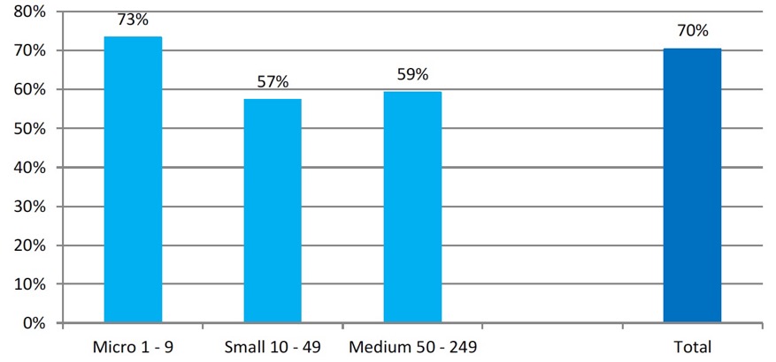 Figure 9: SMEs paying the Living Wage as defined by the Living Wage Foundation (%)