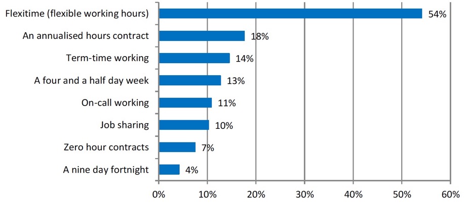 Figure 12: Working hours arrangements available to employees (%)