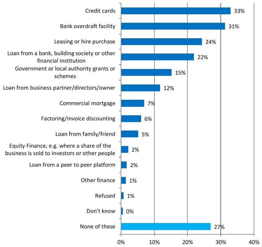 Figure 14: Types of external finance currently used