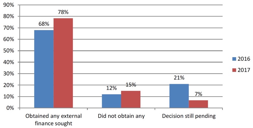 Figure 18: Outcome of applications for external finance (%)