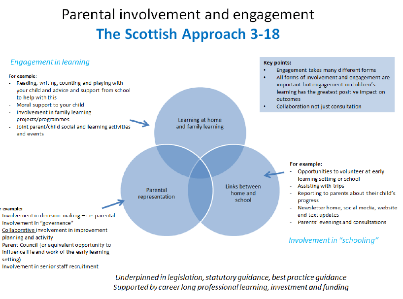 Parental involvement and engagement The Scottish Approach 3-18