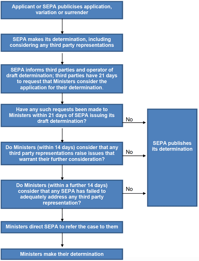 Diagram showing the process for considering third party representations regarding new applications, variations and surrenders