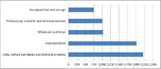 Chart 1 – Nominal value of exports to the EU by sector (£million)