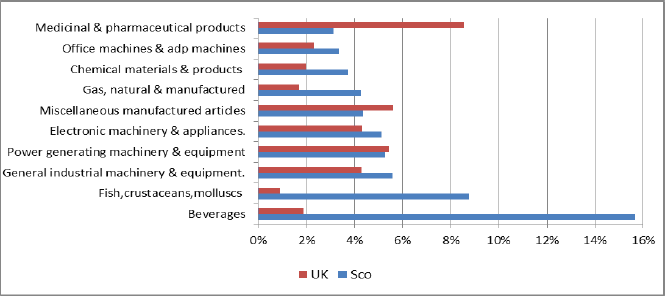 Chart 3: Exports of goods by sector as a share of total EU exports – Scotland and UK (for Scotland's ten most important sectors by value in 2017)