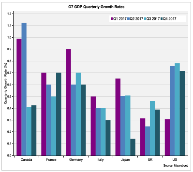 G7 GDP Quarterly Growth Rates