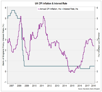 UK CPI Inflation & Interest Rate