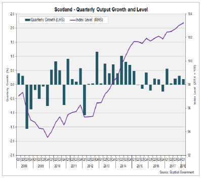 Scotland - Quarterly Output Growth and Level