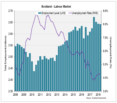 Scotland - Labour Market