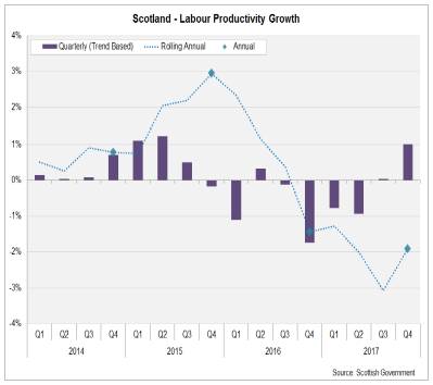 Scotland - Labour Productivity Growth