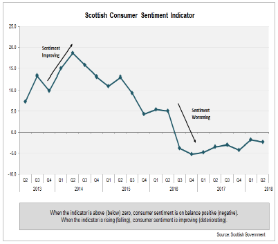 Scottish Consumer Sentiment Indicator