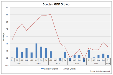 Scottish GDP Growth