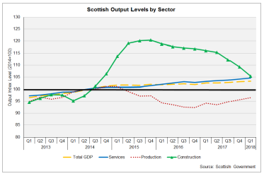 Scottish Output Levels by Sector