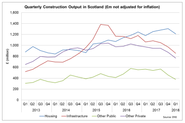 Quarterly Construction Output in Scotland (£m not adjusted for inflation)