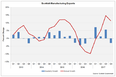 Scottish Manufacturing Exports