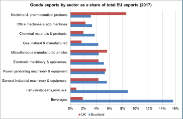 Goods exports by sector as a share of total EU exports (2017)