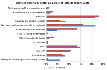 Services exports by sector as a share of total EU exports (2015)