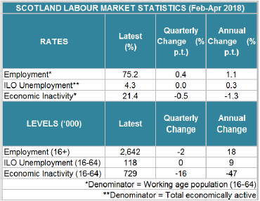 Scotland Labour Market Statistics (Feb-Apr 2018)
