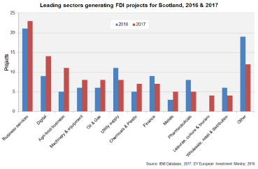 Loading Sectors generating FDI projects for Scotland, 2016 & 2017